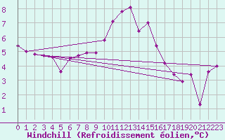 Courbe du refroidissement olien pour Mattsee