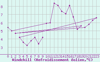 Courbe du refroidissement olien pour Toulon (83)