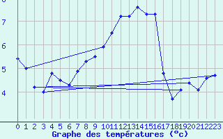 Courbe de tempratures pour Geisenheim