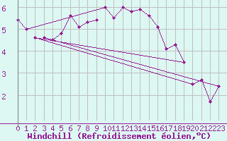 Courbe du refroidissement olien pour Alenon (61)