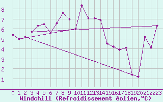 Courbe du refroidissement olien pour Formigures (66)