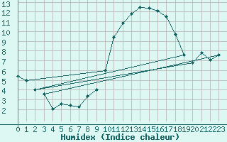 Courbe de l'humidex pour Nantes (44)