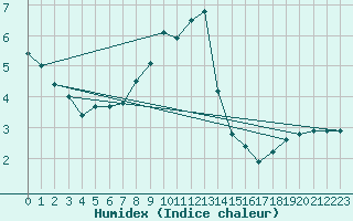 Courbe de l'humidex pour Stoetten