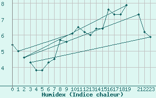 Courbe de l'humidex pour Kvitfjell