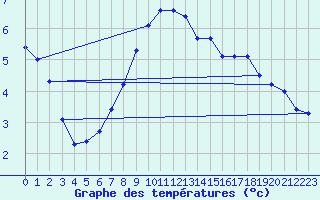 Courbe de tempratures pour Plaffeien-Oberschrot