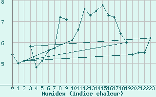 Courbe de l'humidex pour Pully-Lausanne (Sw)