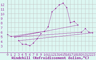 Courbe du refroidissement olien pour Sebes