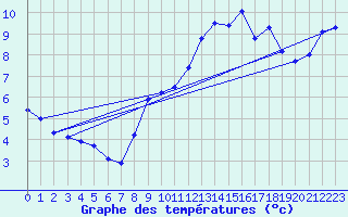 Courbe de tempratures pour Pully-Lausanne (Sw)