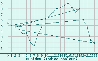 Courbe de l'humidex pour Ble / Mulhouse (68)