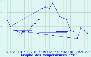 Courbe de tempratures pour Semmering Pass