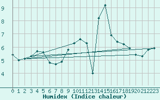 Courbe de l'humidex pour Nevers (58)