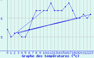 Courbe de tempratures pour Monte Cimone