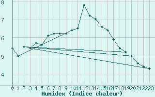 Courbe de l'humidex pour Paray-le-Monial - St-Yan (71)