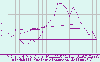 Courbe du refroidissement olien pour Locarno (Sw)