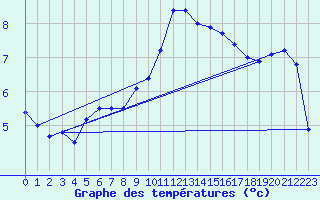 Courbe de tempratures pour Blois (41)
