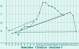 Courbe de l'humidex pour Blois (41)