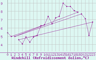 Courbe du refroidissement olien pour Capel Curig
