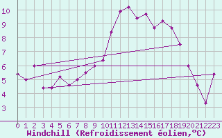 Courbe du refroidissement olien pour Pontorson (50)