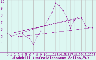 Courbe du refroidissement olien pour Plaffeien-Oberschrot
