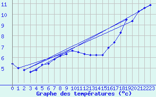 Courbe de tempratures pour Tesseboelle