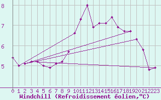 Courbe du refroidissement olien pour Gjilan (Kosovo)
