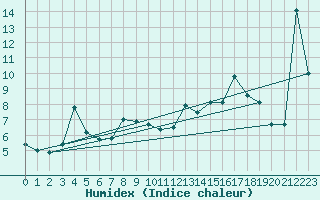 Courbe de l'humidex pour Ronnskar