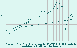 Courbe de l'humidex pour Shap