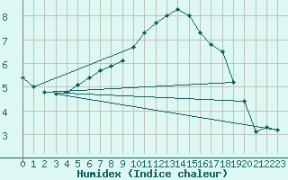 Courbe de l'humidex pour Westdorpe Aws