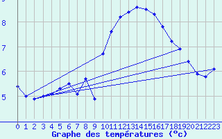 Courbe de tempratures pour Aouste sur Sye (26)