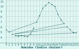 Courbe de l'humidex pour Schmuecke