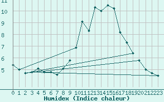 Courbe de l'humidex pour Puerto de San Isidro