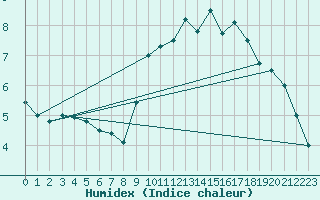 Courbe de l'humidex pour Tarbes (65)