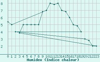 Courbe de l'humidex pour Gioia Del Colle