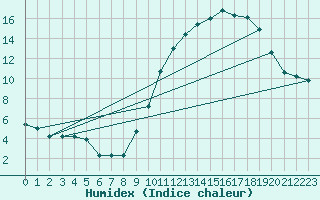 Courbe de l'humidex pour Fiscaglia Migliarino (It)