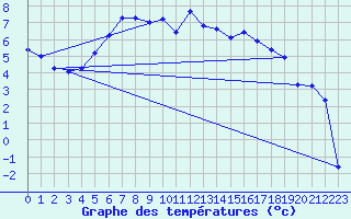 Courbe de tempratures pour Lans-en-Vercors (38)