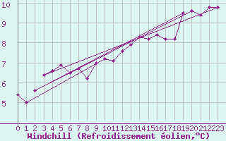 Courbe du refroidissement olien pour Luhanka Judinsalo