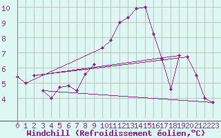 Courbe du refroidissement olien pour Sennybridge
