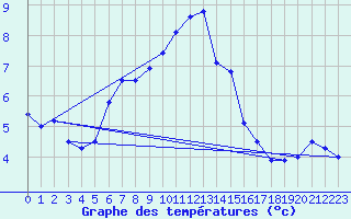 Courbe de tempratures pour Buholmrasa Fyr