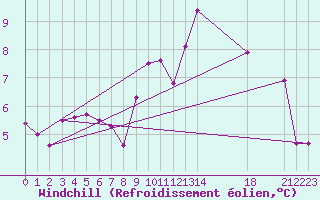 Courbe du refroidissement olien pour Colmar-Ouest (68)