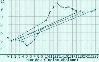 Courbe de l'humidex pour Lyneham