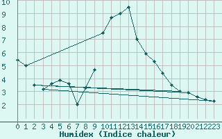 Courbe de l'humidex pour Dinard (35)