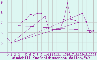 Courbe du refroidissement olien pour Le Talut - Belle-Ile (56)