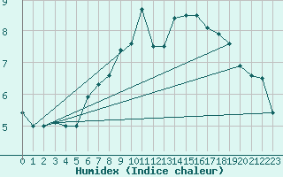 Courbe de l'humidex pour Bergen / Florida