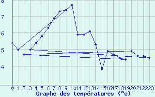 Courbe de tempratures pour Moleson (Sw)