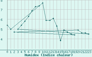 Courbe de l'humidex pour Moleson (Sw)