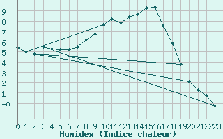 Courbe de l'humidex pour Klitzschen bei Torga