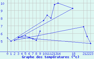 Courbe de tempratures pour Colmar-Ouest (68)