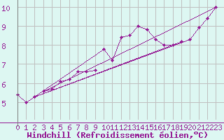 Courbe du refroidissement olien pour Dieppe (76)