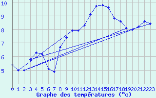 Courbe de tempratures pour Michelstadt-Vielbrunn