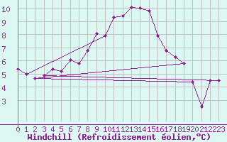 Courbe du refroidissement olien pour Visingsoe
